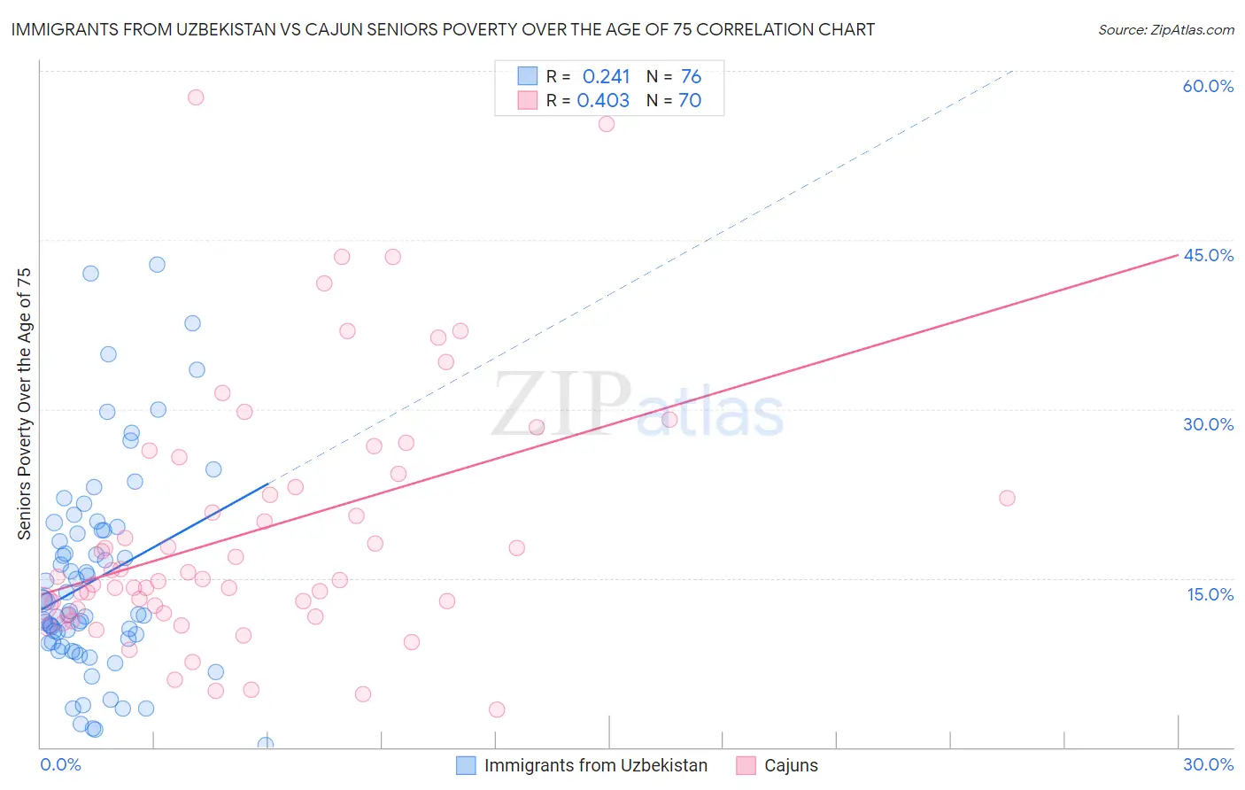 Immigrants from Uzbekistan vs Cajun Seniors Poverty Over the Age of 75