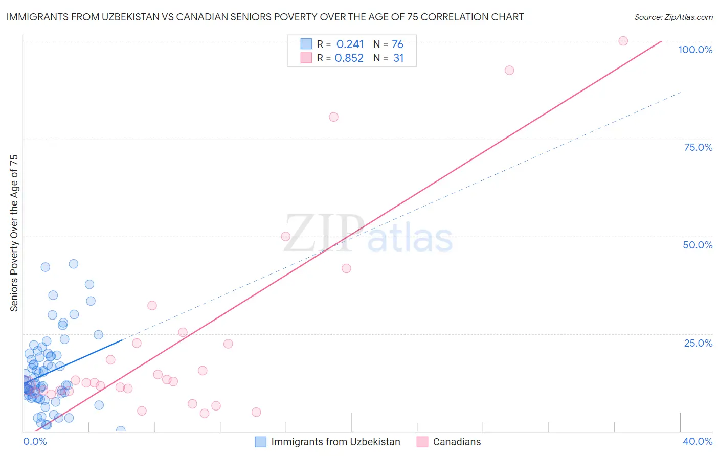 Immigrants from Uzbekistan vs Canadian Seniors Poverty Over the Age of 75