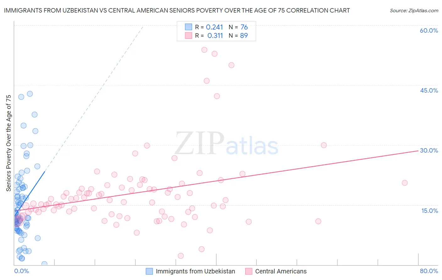 Immigrants from Uzbekistan vs Central American Seniors Poverty Over the Age of 75