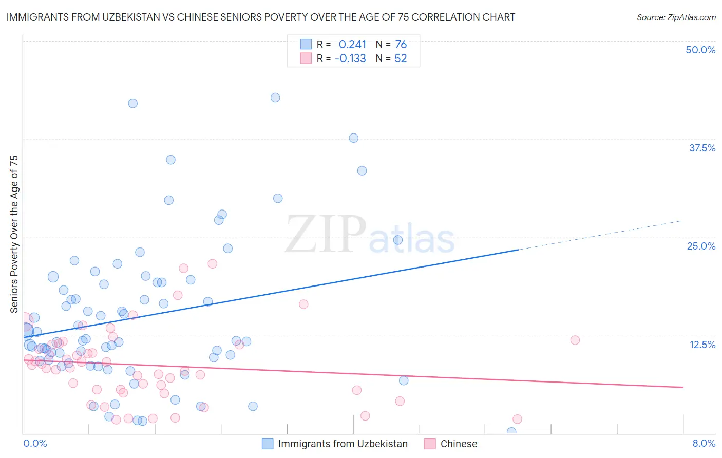 Immigrants from Uzbekistan vs Chinese Seniors Poverty Over the Age of 75