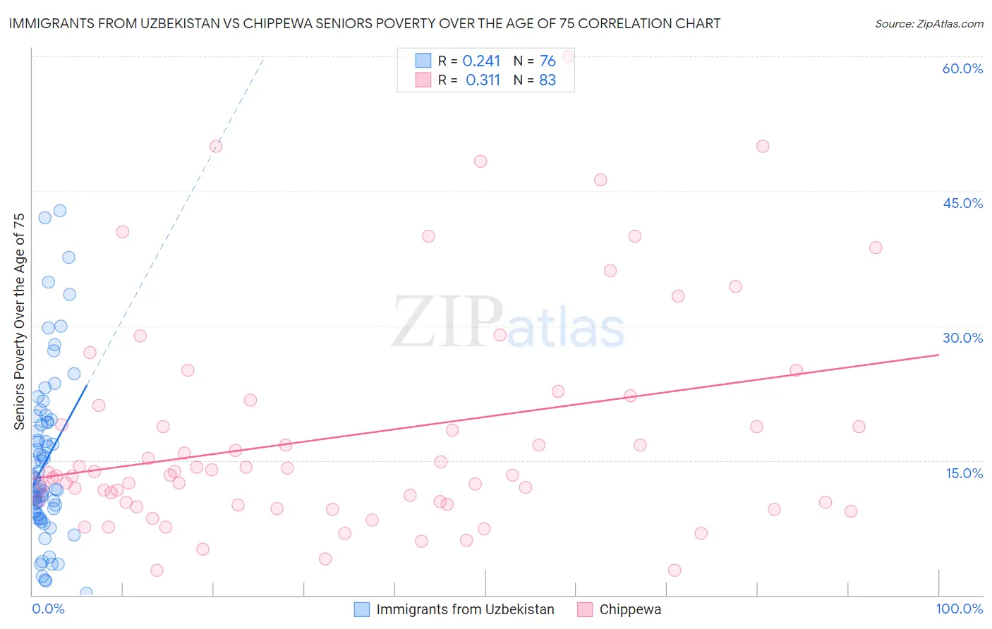 Immigrants from Uzbekistan vs Chippewa Seniors Poverty Over the Age of 75