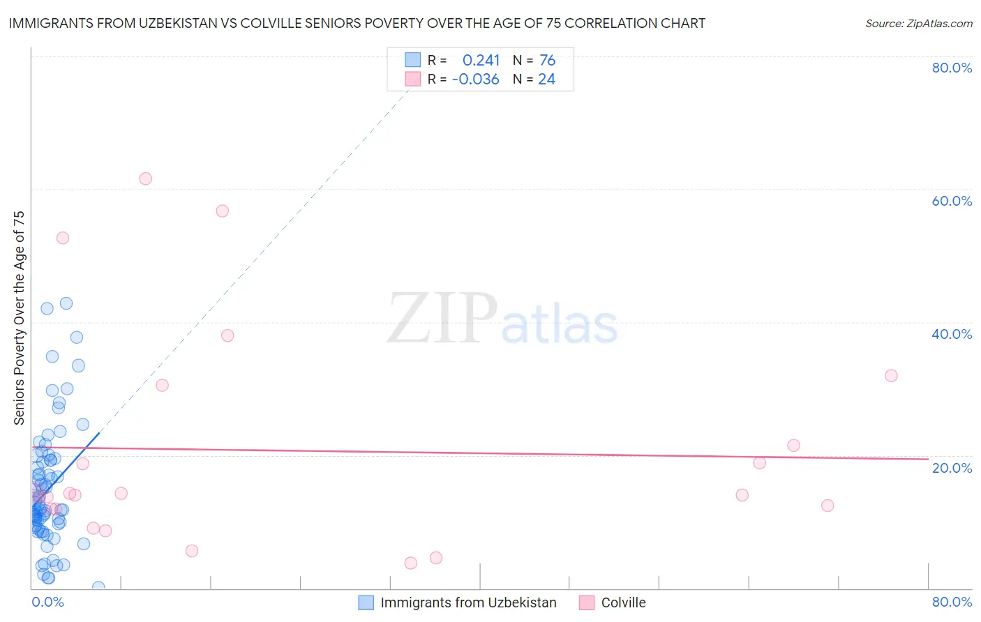 Immigrants from Uzbekistan vs Colville Seniors Poverty Over the Age of 75