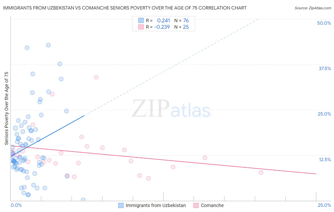 Immigrants from Uzbekistan vs Comanche Seniors Poverty Over the Age of 75