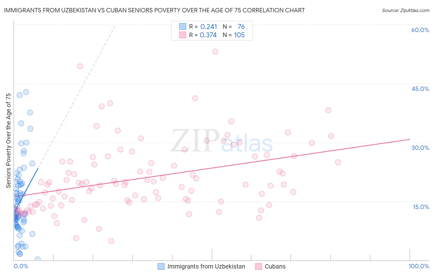 Immigrants from Uzbekistan vs Cuban Seniors Poverty Over the Age of 75