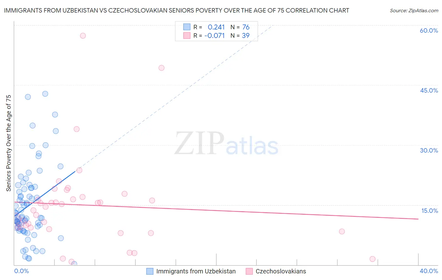 Immigrants from Uzbekistan vs Czechoslovakian Seniors Poverty Over the Age of 75