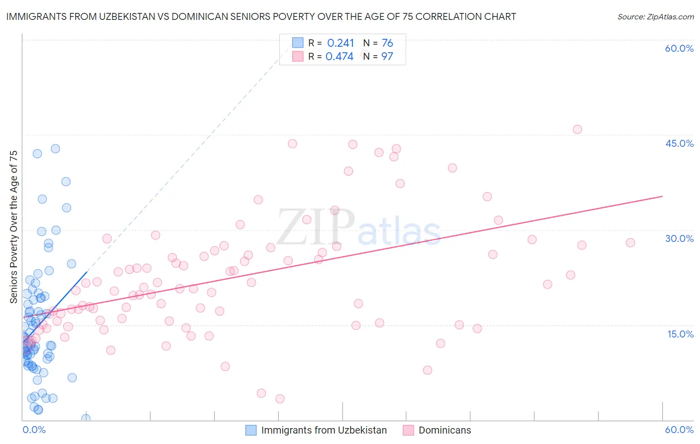 Immigrants from Uzbekistan vs Dominican Seniors Poverty Over the Age of 75