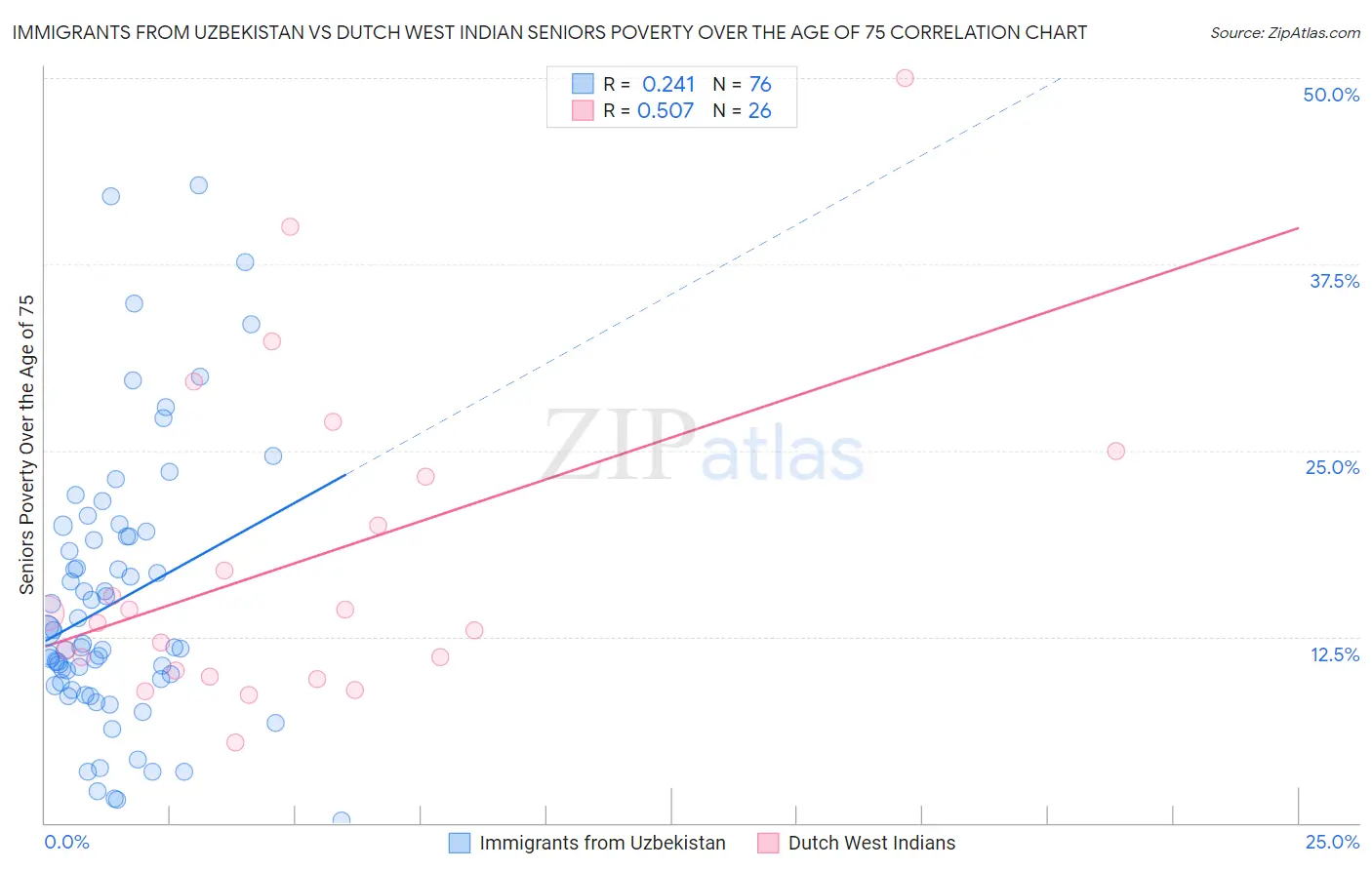 Immigrants from Uzbekistan vs Dutch West Indian Seniors Poverty Over the Age of 75