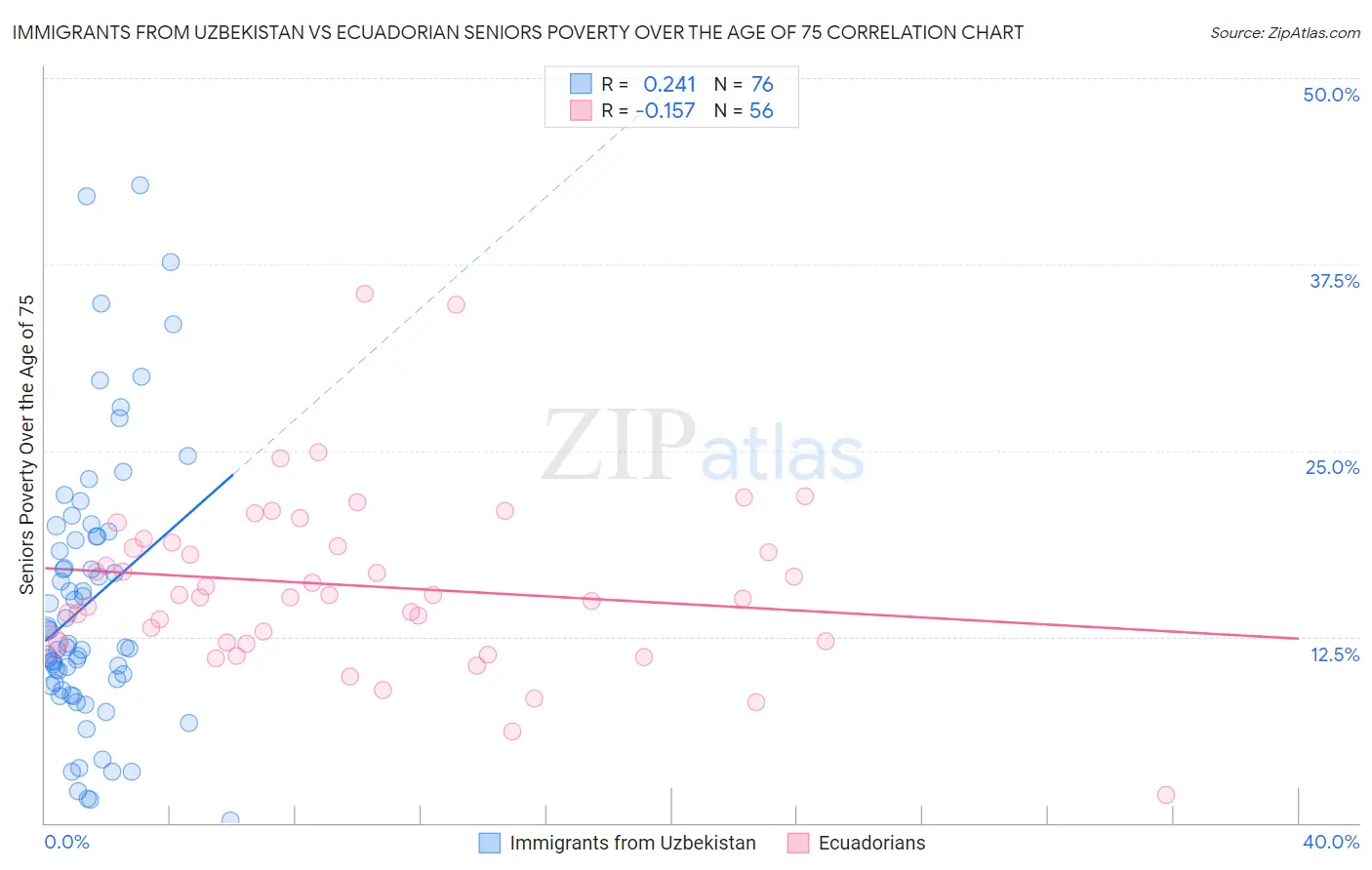 Immigrants from Uzbekistan vs Ecuadorian Seniors Poverty Over the Age of 75