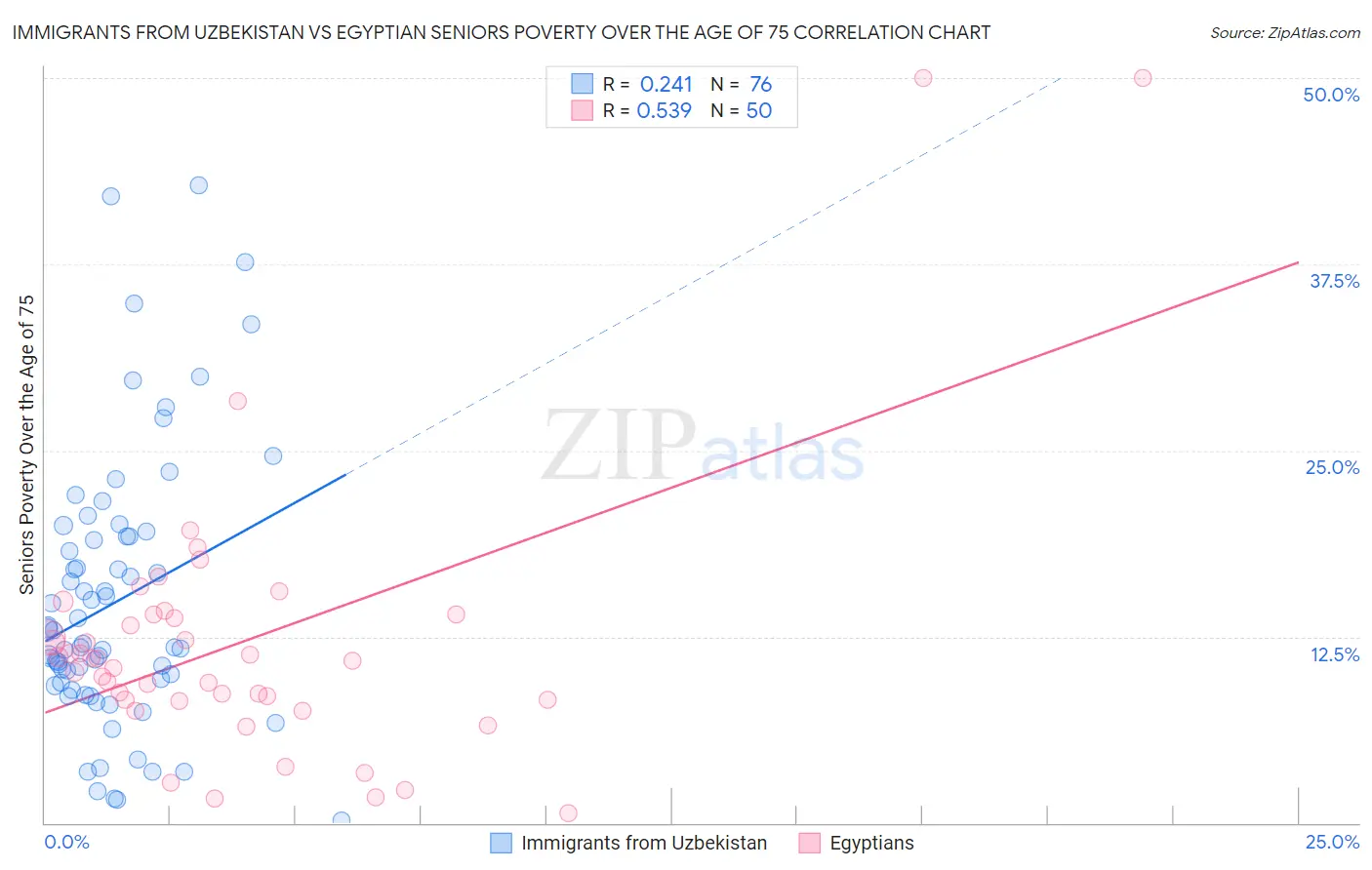 Immigrants from Uzbekistan vs Egyptian Seniors Poverty Over the Age of 75