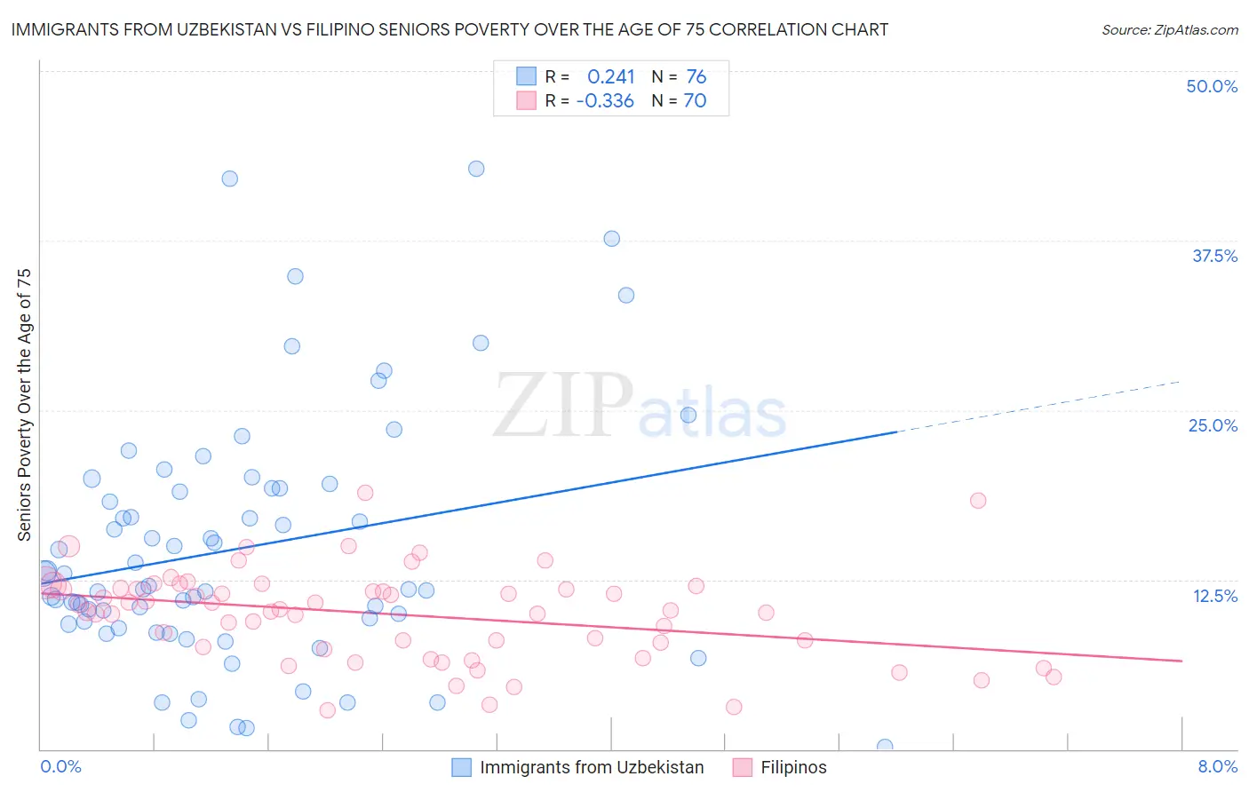 Immigrants from Uzbekistan vs Filipino Seniors Poverty Over the Age of 75