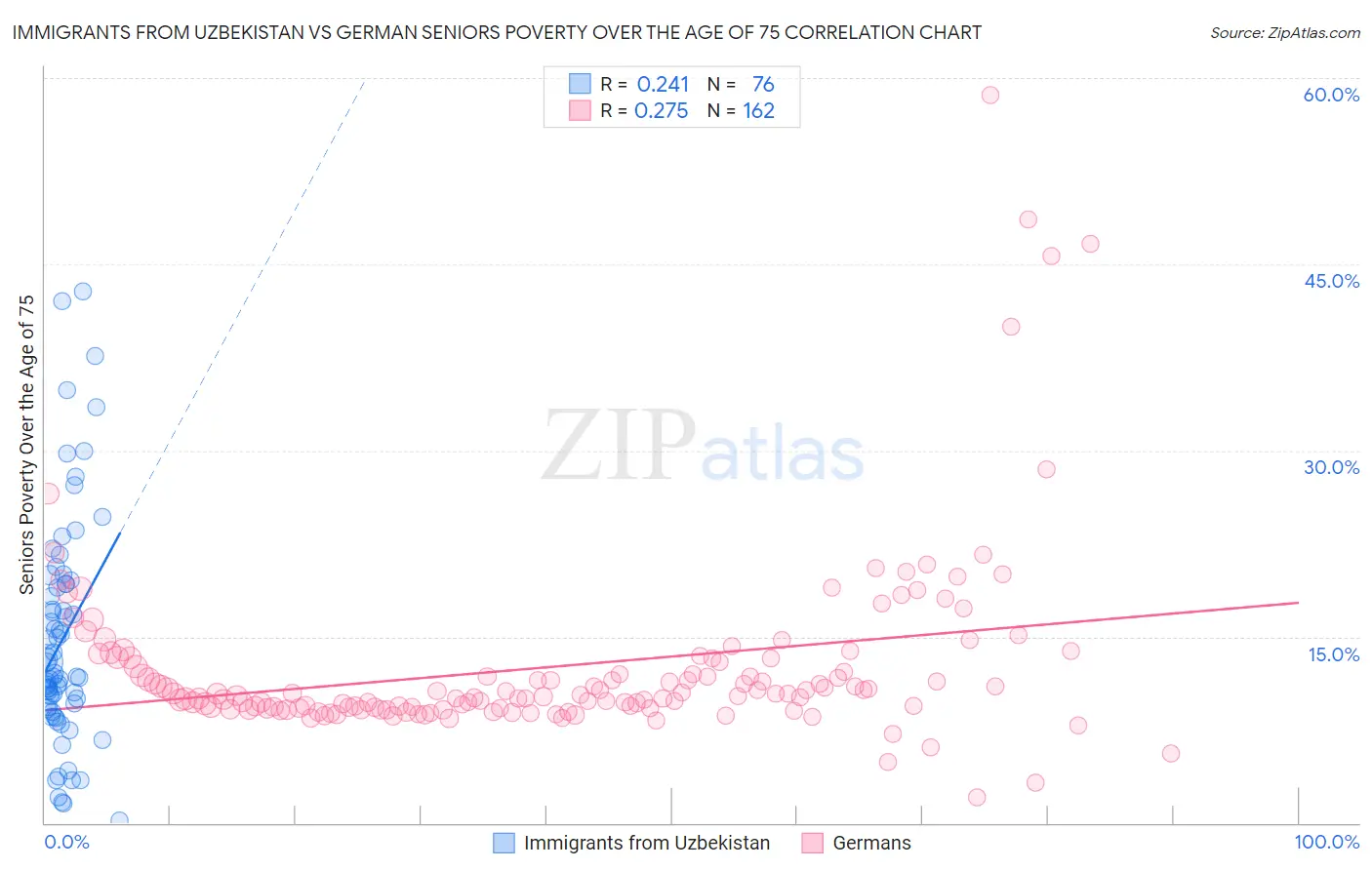 Immigrants from Uzbekistan vs German Seniors Poverty Over the Age of 75