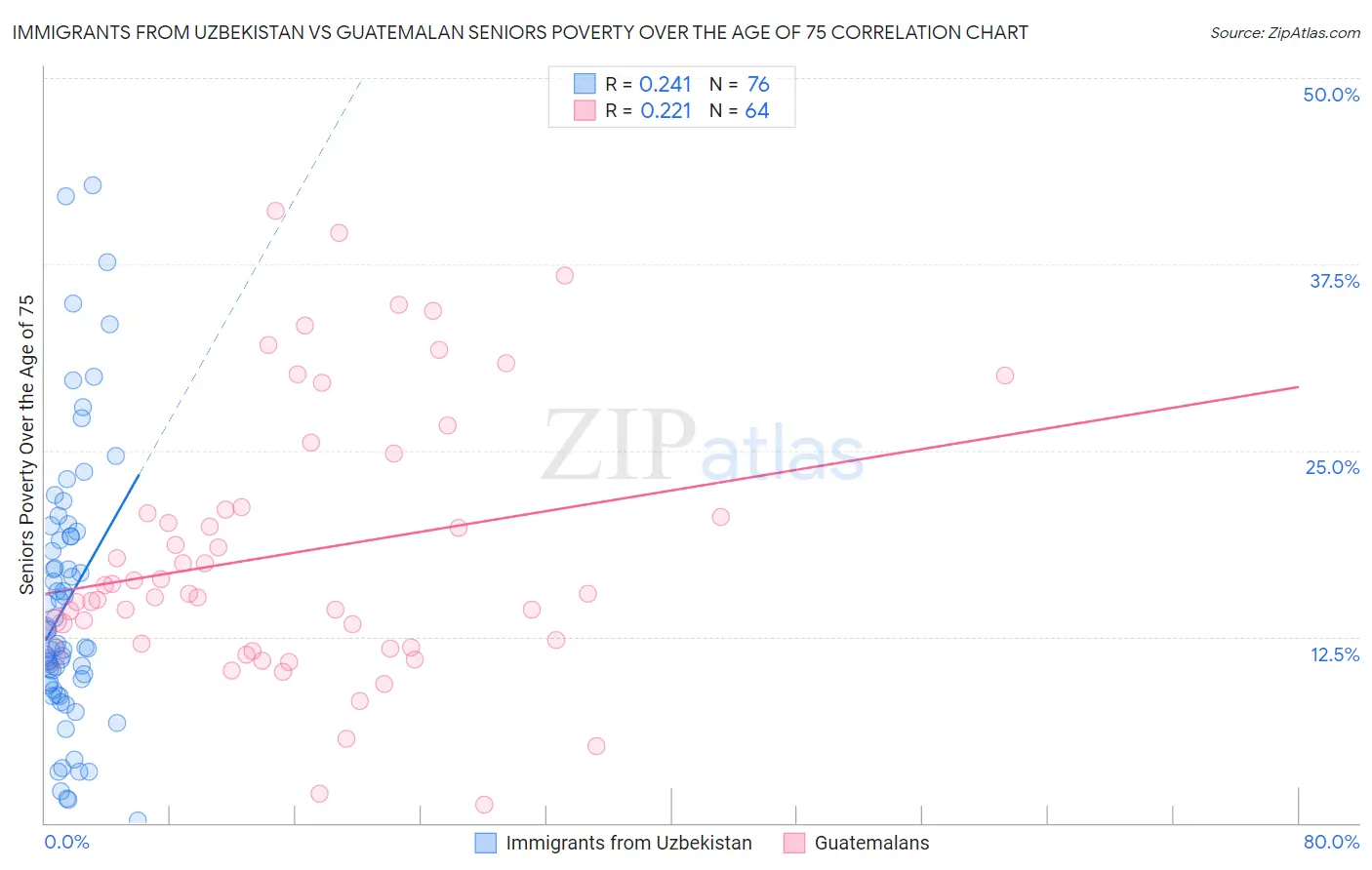 Immigrants from Uzbekistan vs Guatemalan Seniors Poverty Over the Age of 75