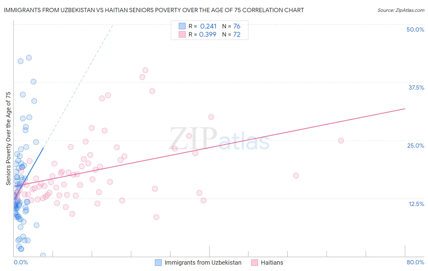 Immigrants from Uzbekistan vs Haitian Seniors Poverty Over the Age of 75