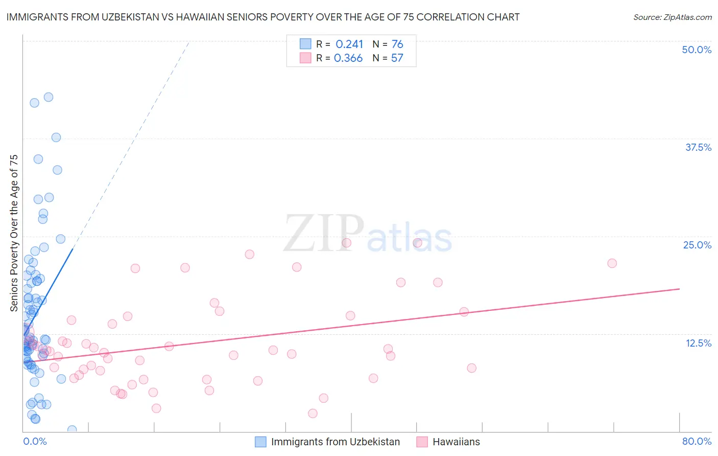 Immigrants from Uzbekistan vs Hawaiian Seniors Poverty Over the Age of 75