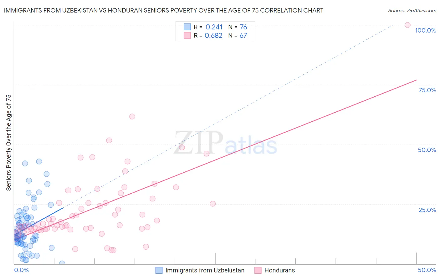 Immigrants from Uzbekistan vs Honduran Seniors Poverty Over the Age of 75