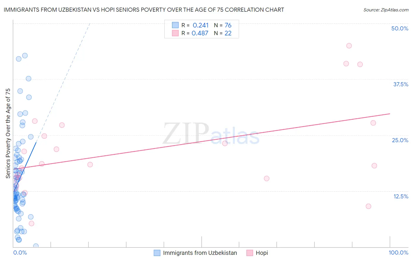 Immigrants from Uzbekistan vs Hopi Seniors Poverty Over the Age of 75