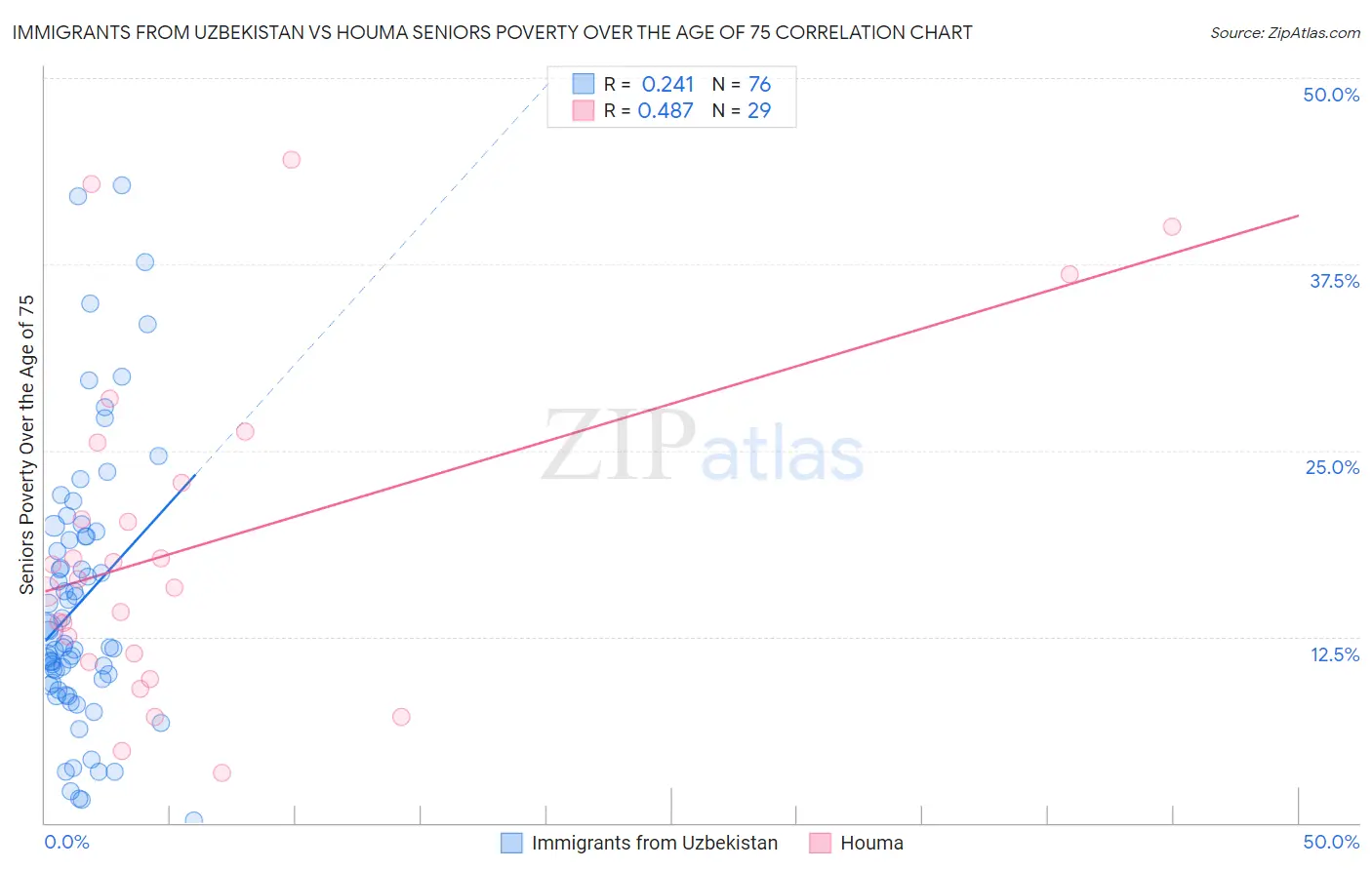 Immigrants from Uzbekistan vs Houma Seniors Poverty Over the Age of 75