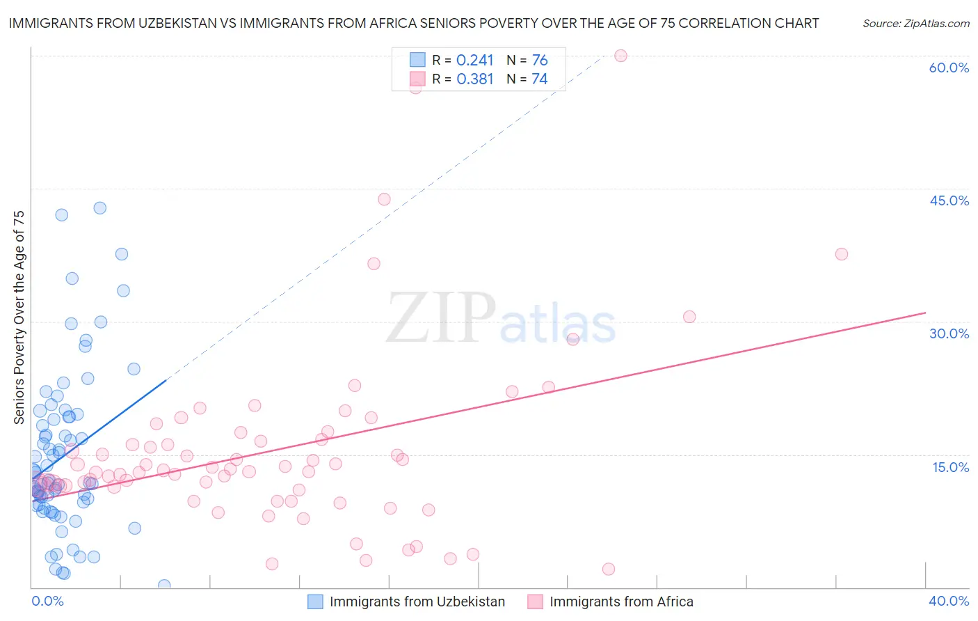 Immigrants from Uzbekistan vs Immigrants from Africa Seniors Poverty Over the Age of 75