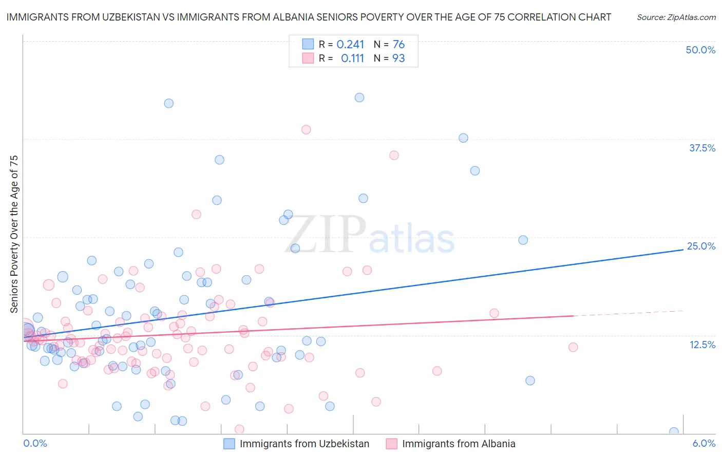 Immigrants from Uzbekistan vs Immigrants from Albania Seniors Poverty Over the Age of 75