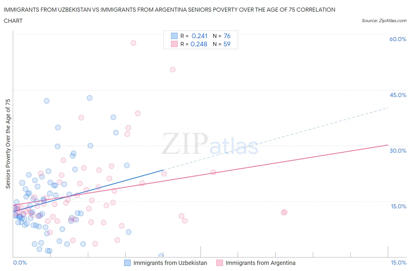 Immigrants from Uzbekistan vs Immigrants from Argentina Seniors Poverty Over the Age of 75