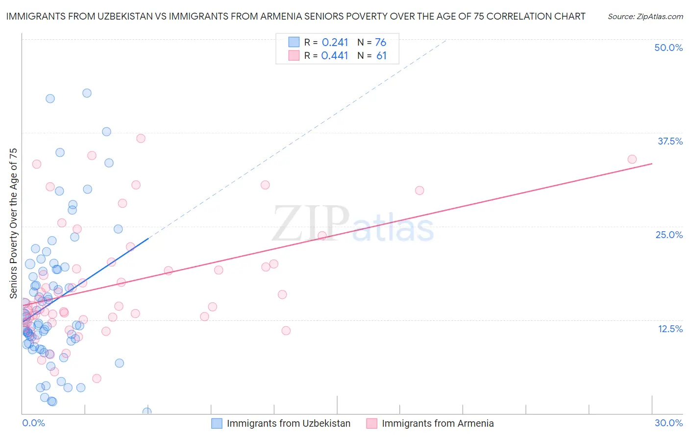 Immigrants from Uzbekistan vs Immigrants from Armenia Seniors Poverty Over the Age of 75