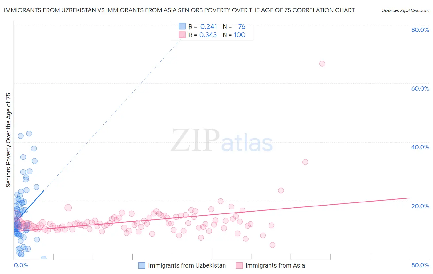 Immigrants from Uzbekistan vs Immigrants from Asia Seniors Poverty Over the Age of 75