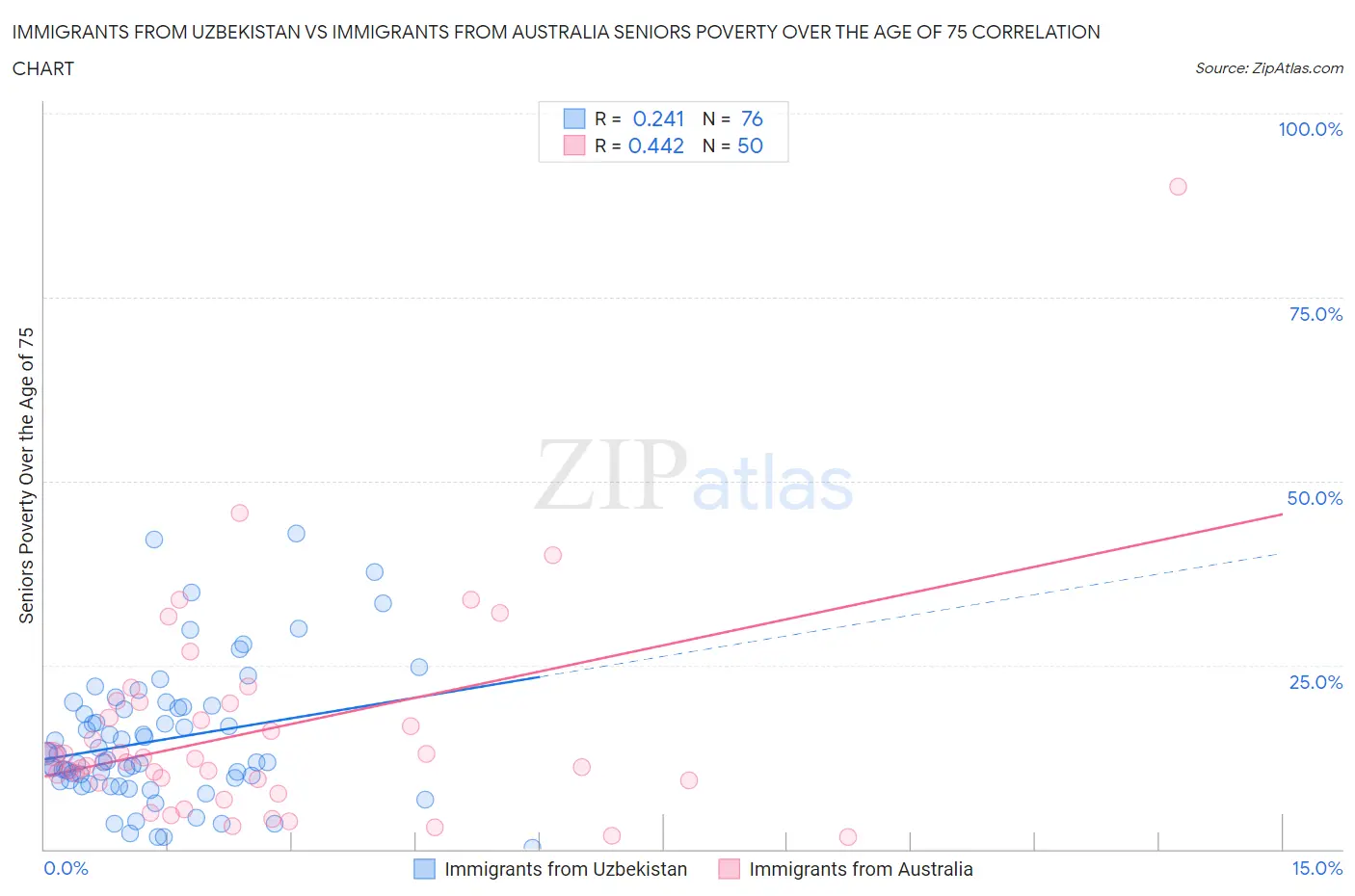 Immigrants from Uzbekistan vs Immigrants from Australia Seniors Poverty Over the Age of 75