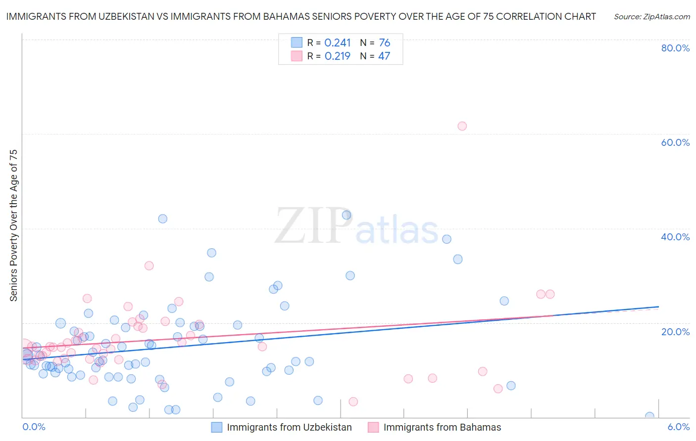 Immigrants from Uzbekistan vs Immigrants from Bahamas Seniors Poverty Over the Age of 75