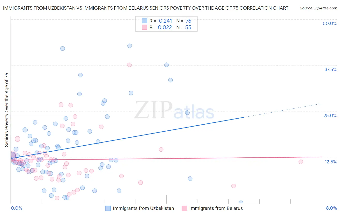 Immigrants from Uzbekistan vs Immigrants from Belarus Seniors Poverty Over the Age of 75