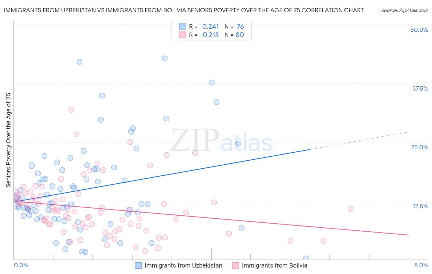 Immigrants from Uzbekistan vs Immigrants from Bolivia Seniors Poverty Over the Age of 75