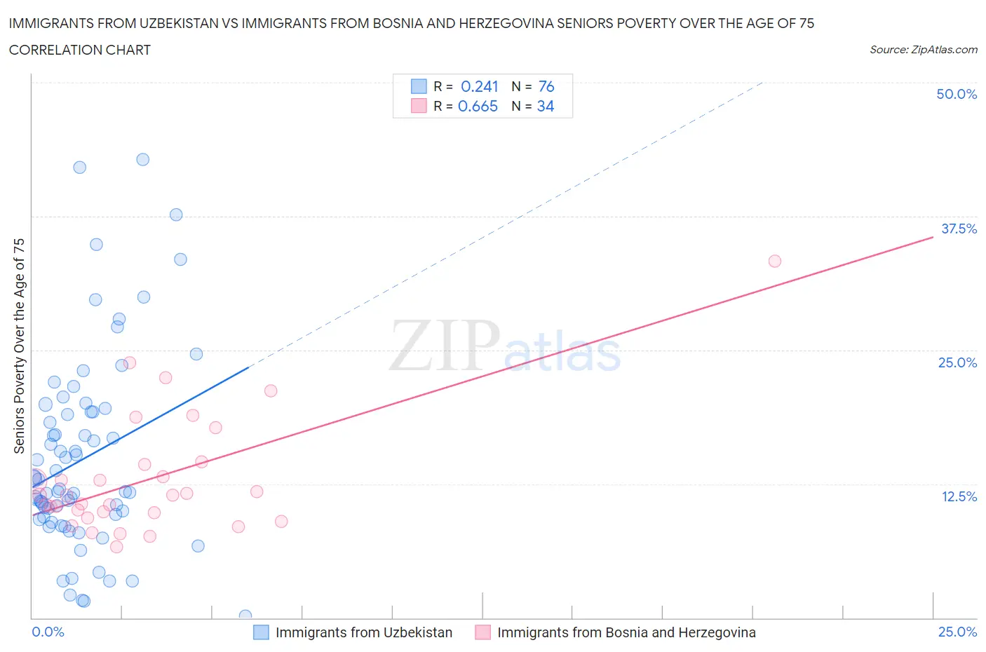 Immigrants from Uzbekistan vs Immigrants from Bosnia and Herzegovina Seniors Poverty Over the Age of 75