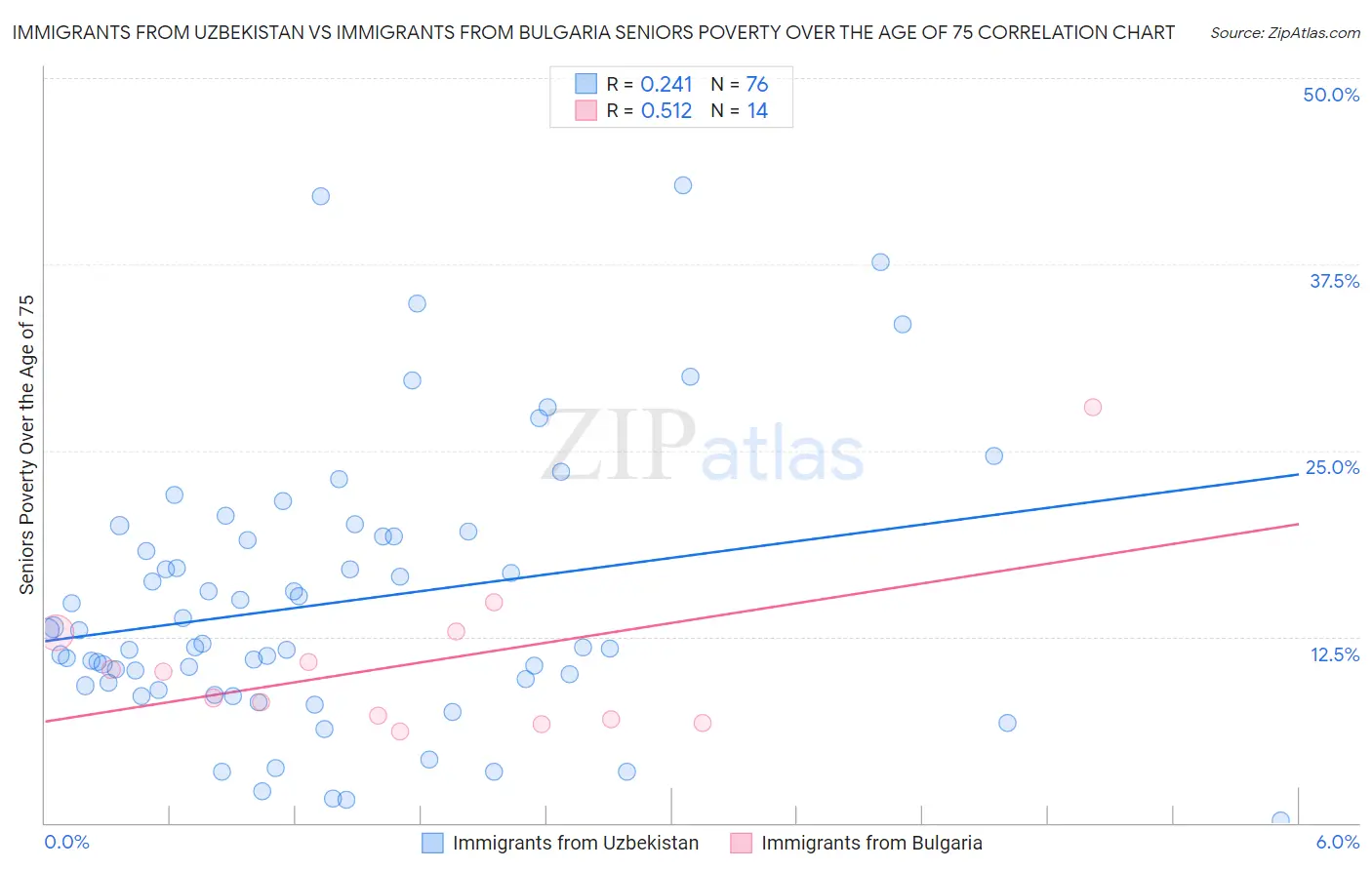 Immigrants from Uzbekistan vs Immigrants from Bulgaria Seniors Poverty Over the Age of 75