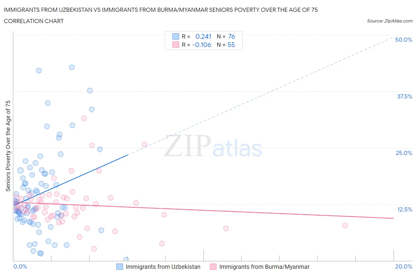 Immigrants from Uzbekistan vs Immigrants from Burma/Myanmar Seniors Poverty Over the Age of 75