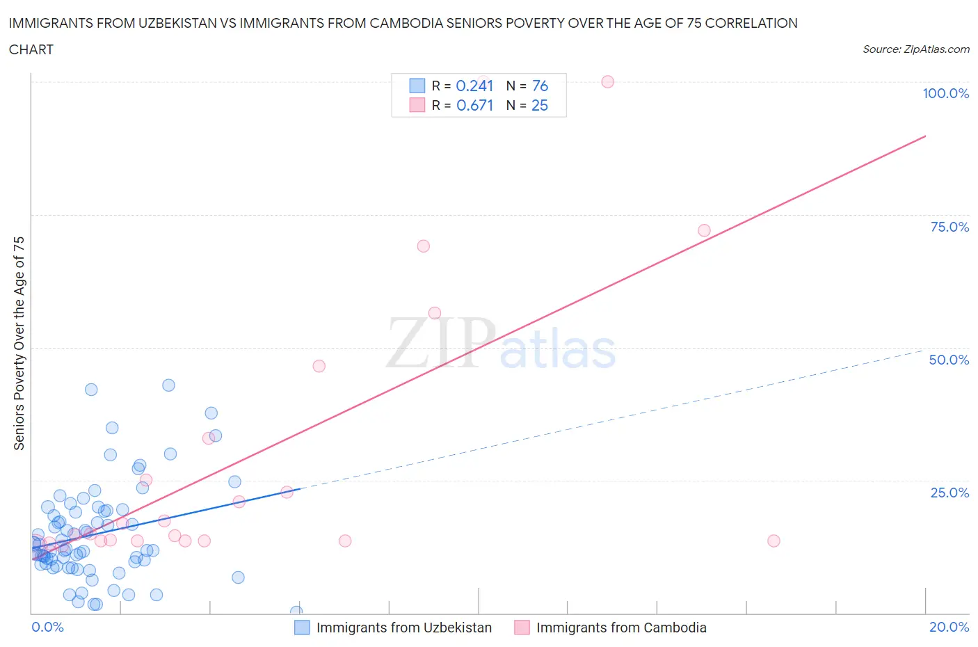 Immigrants from Uzbekistan vs Immigrants from Cambodia Seniors Poverty Over the Age of 75