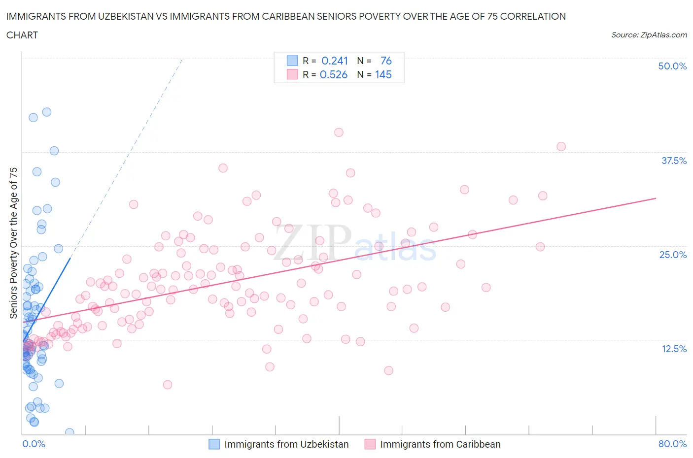 Immigrants from Uzbekistan vs Immigrants from Caribbean Seniors Poverty Over the Age of 75