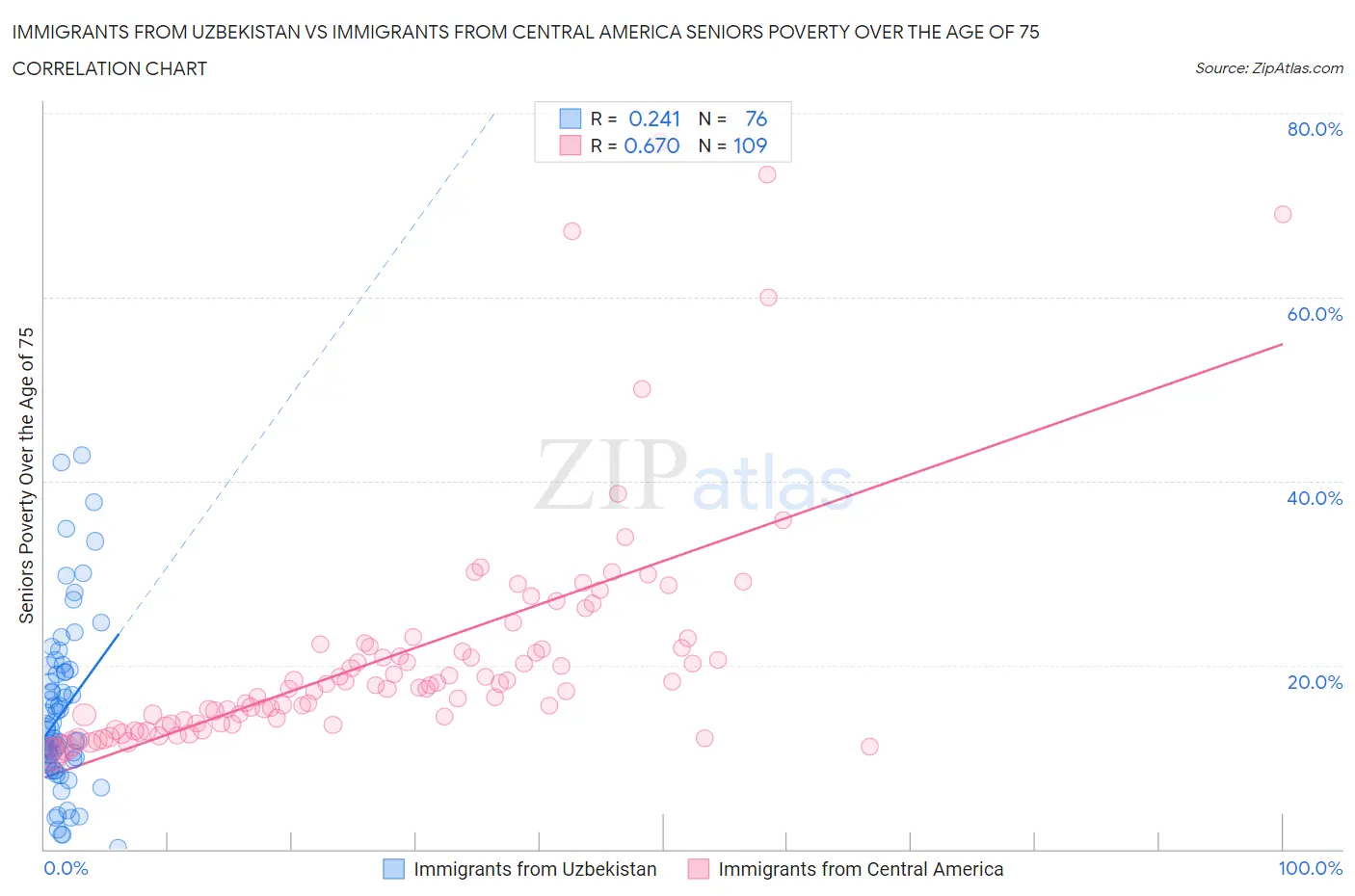 Immigrants from Uzbekistan vs Immigrants from Central America Seniors Poverty Over the Age of 75