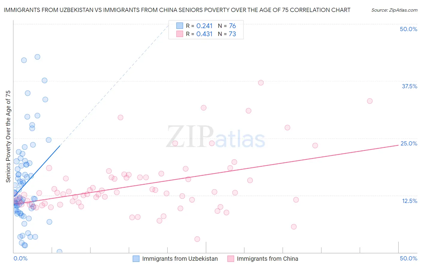 Immigrants from Uzbekistan vs Immigrants from China Seniors Poverty Over the Age of 75