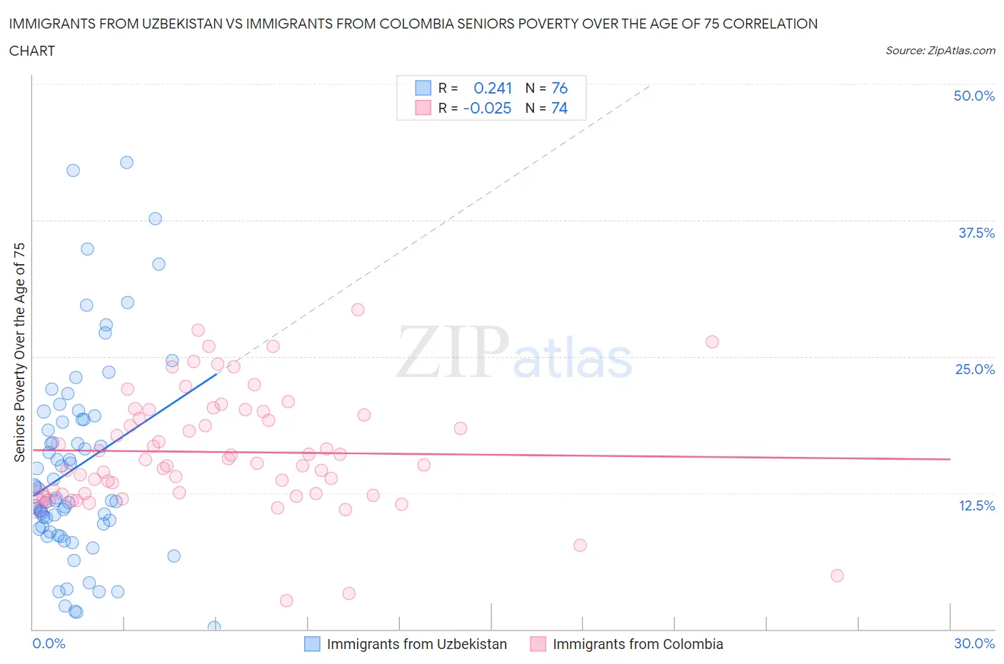 Immigrants from Uzbekistan vs Immigrants from Colombia Seniors Poverty Over the Age of 75