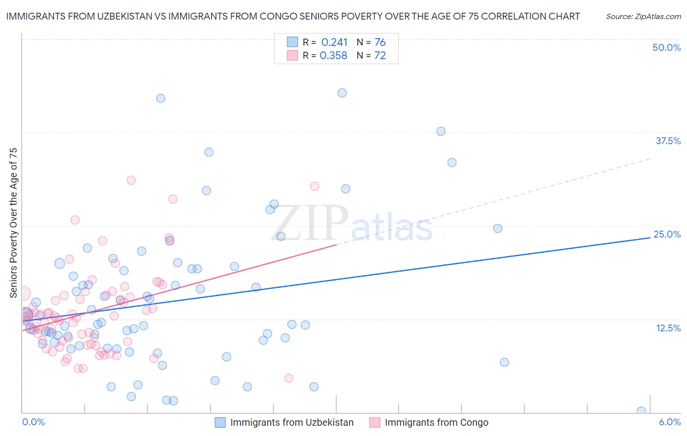 Immigrants from Uzbekistan vs Immigrants from Congo Seniors Poverty Over the Age of 75