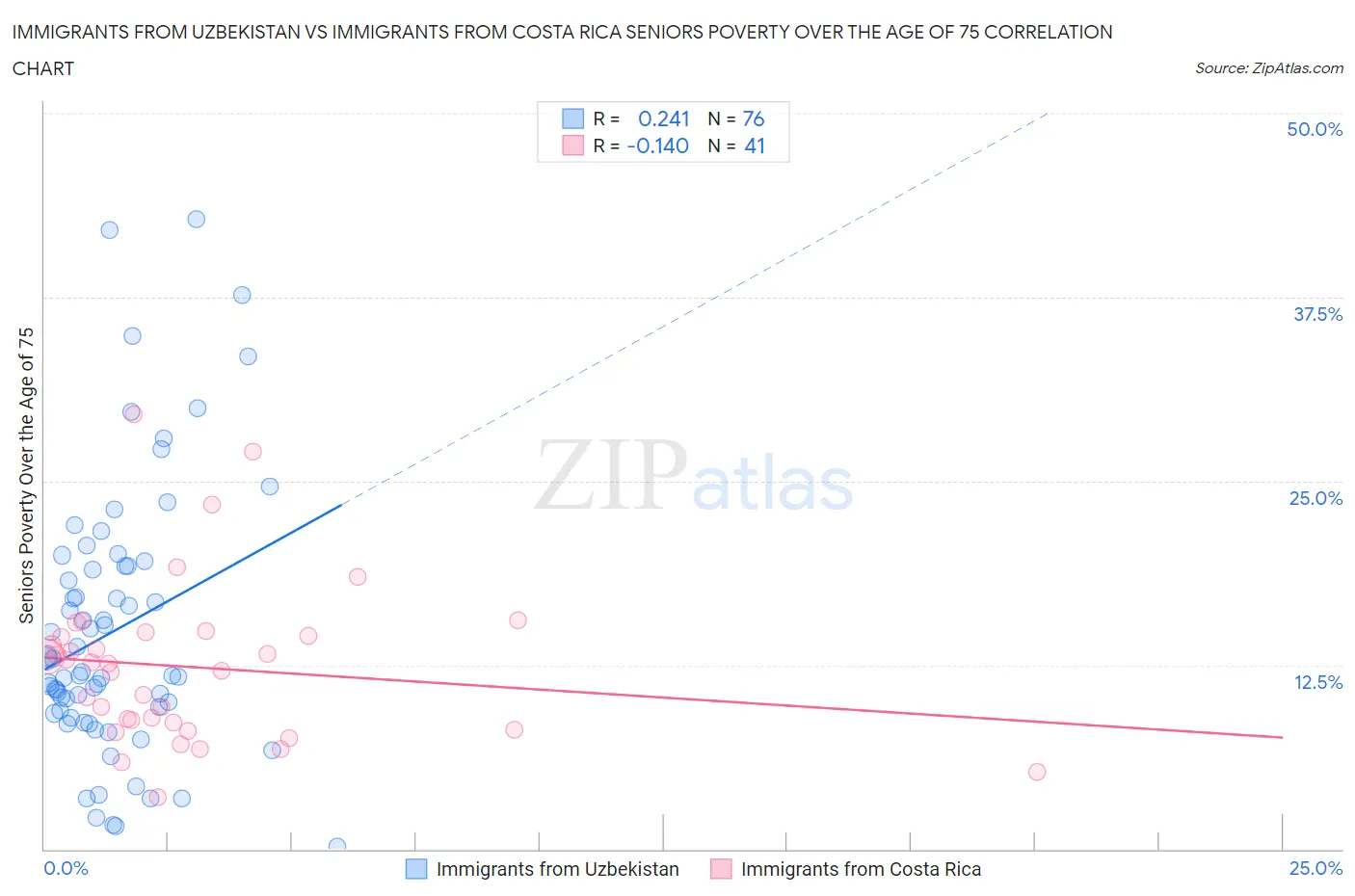 Immigrants from Uzbekistan vs Immigrants from Costa Rica Seniors Poverty Over the Age of 75