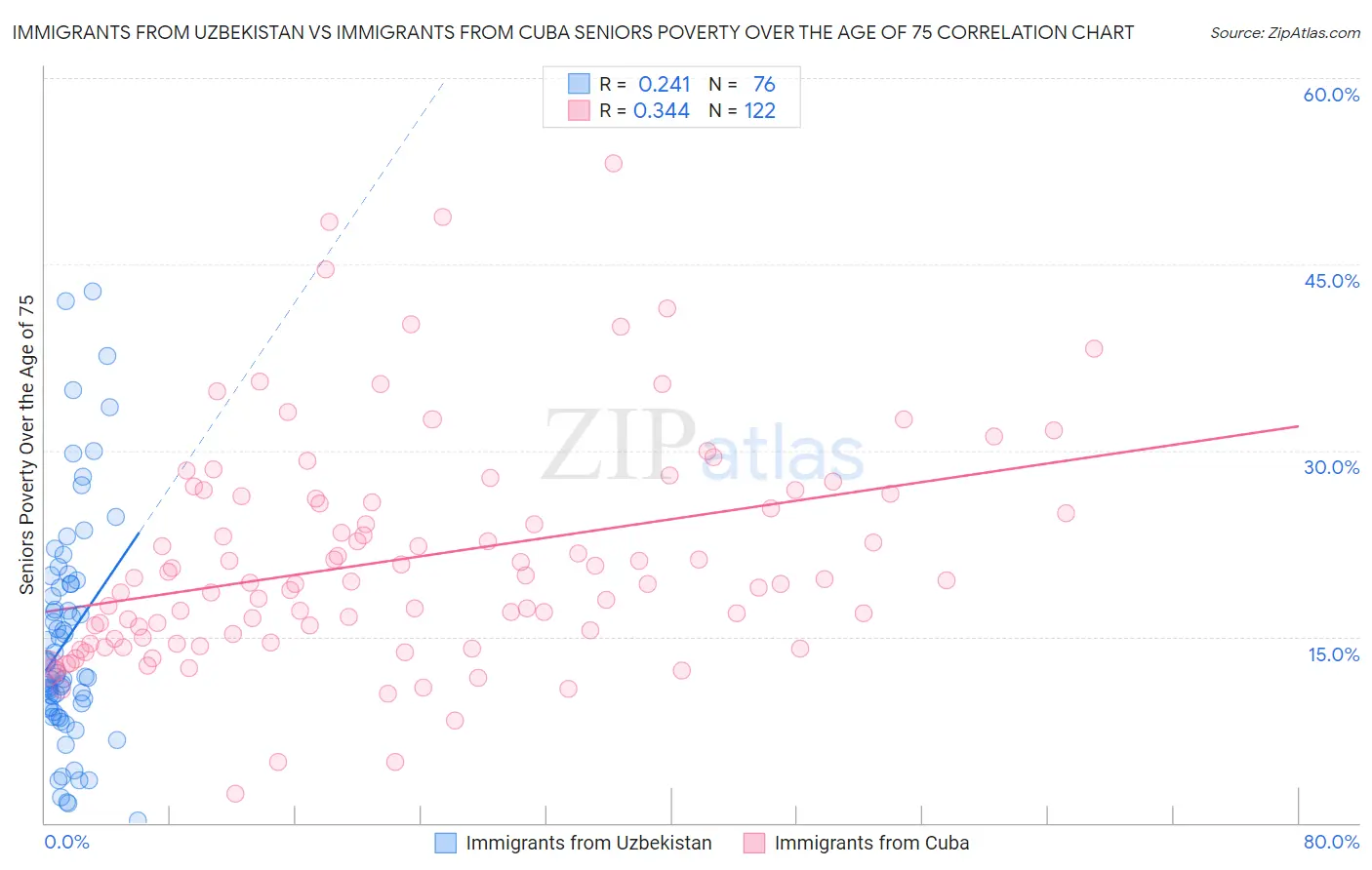 Immigrants from Uzbekistan vs Immigrants from Cuba Seniors Poverty Over the Age of 75