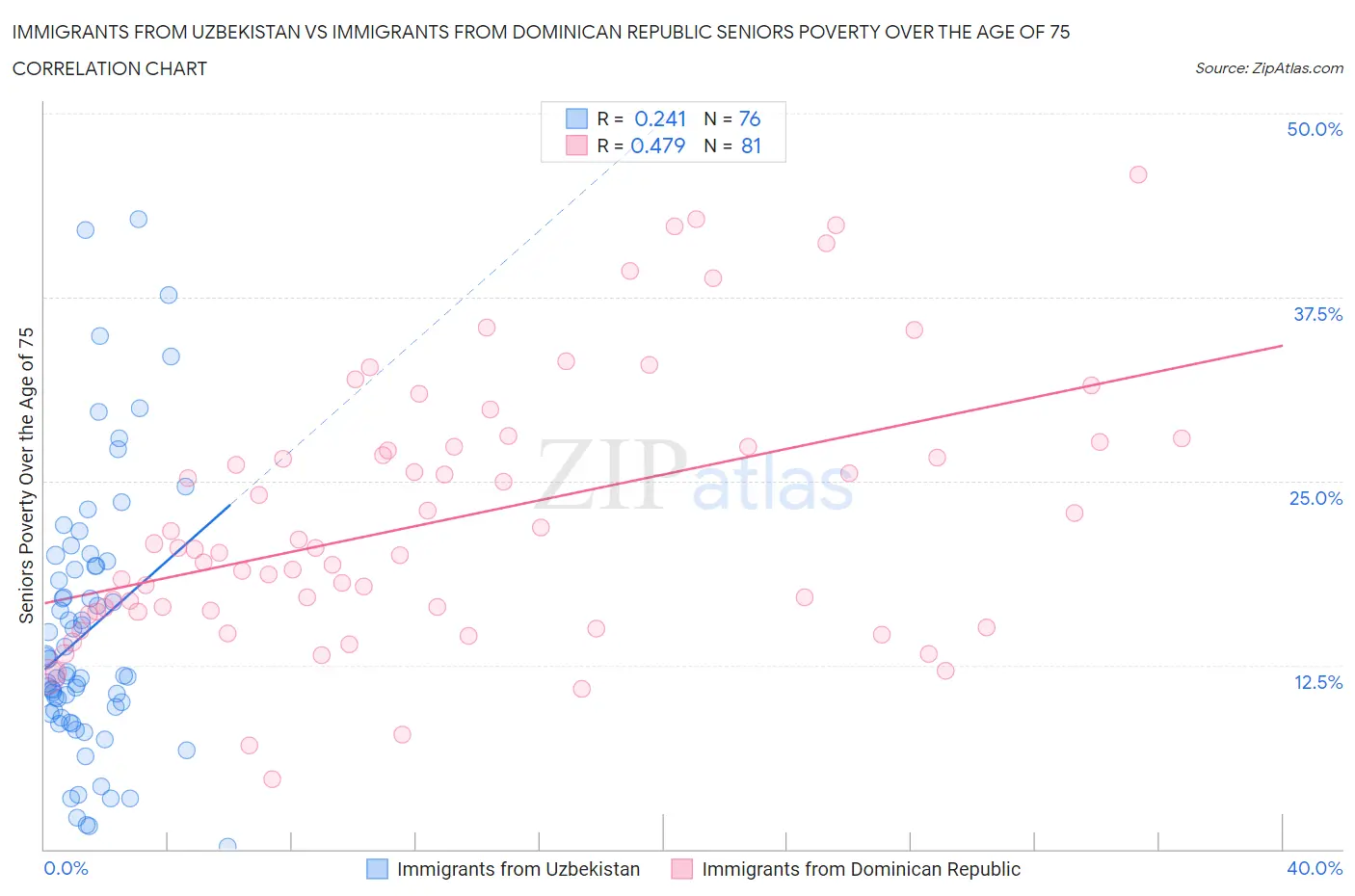 Immigrants from Uzbekistan vs Immigrants from Dominican Republic Seniors Poverty Over the Age of 75