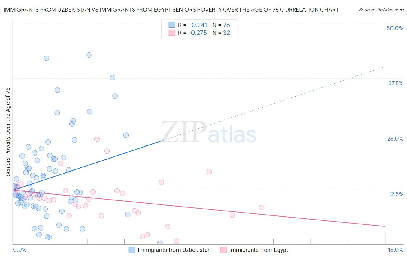 Immigrants from Uzbekistan vs Immigrants from Egypt Seniors Poverty Over the Age of 75