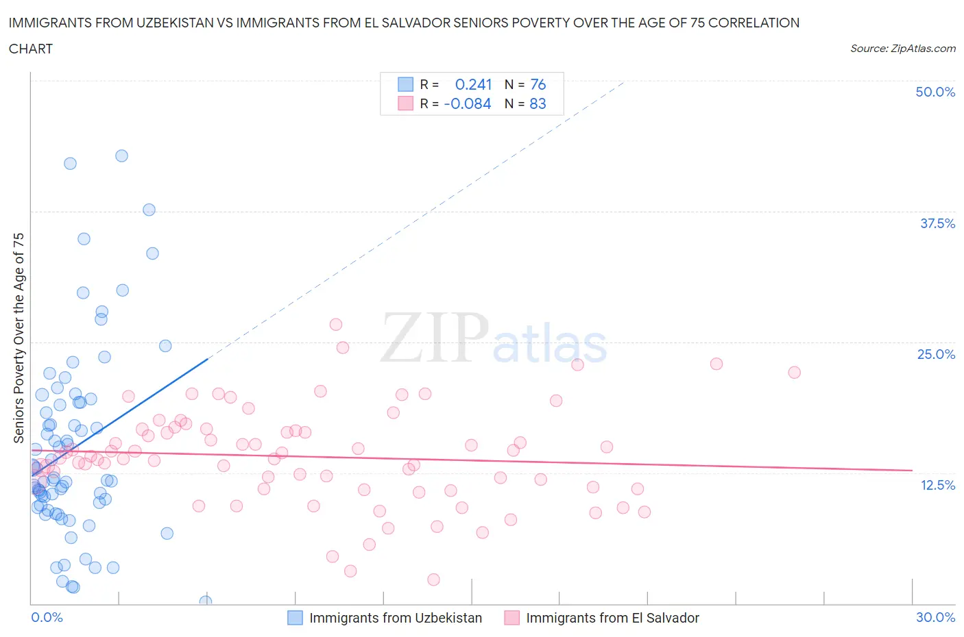 Immigrants from Uzbekistan vs Immigrants from El Salvador Seniors Poverty Over the Age of 75