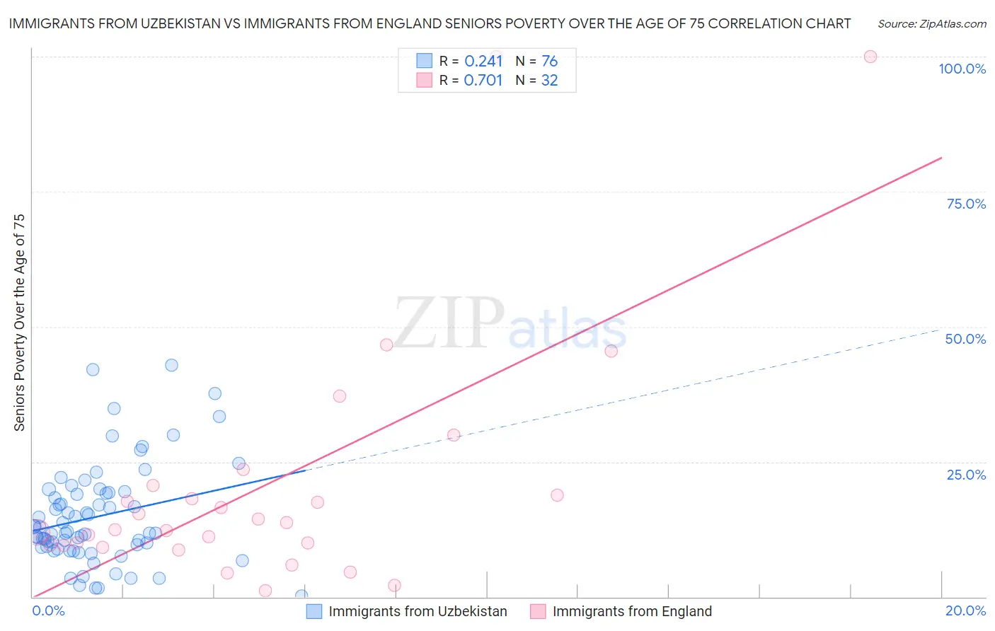 Immigrants from Uzbekistan vs Immigrants from England Seniors Poverty Over the Age of 75