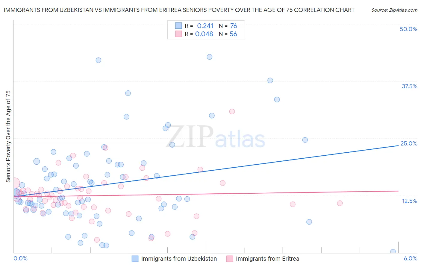 Immigrants from Uzbekistan vs Immigrants from Eritrea Seniors Poverty Over the Age of 75