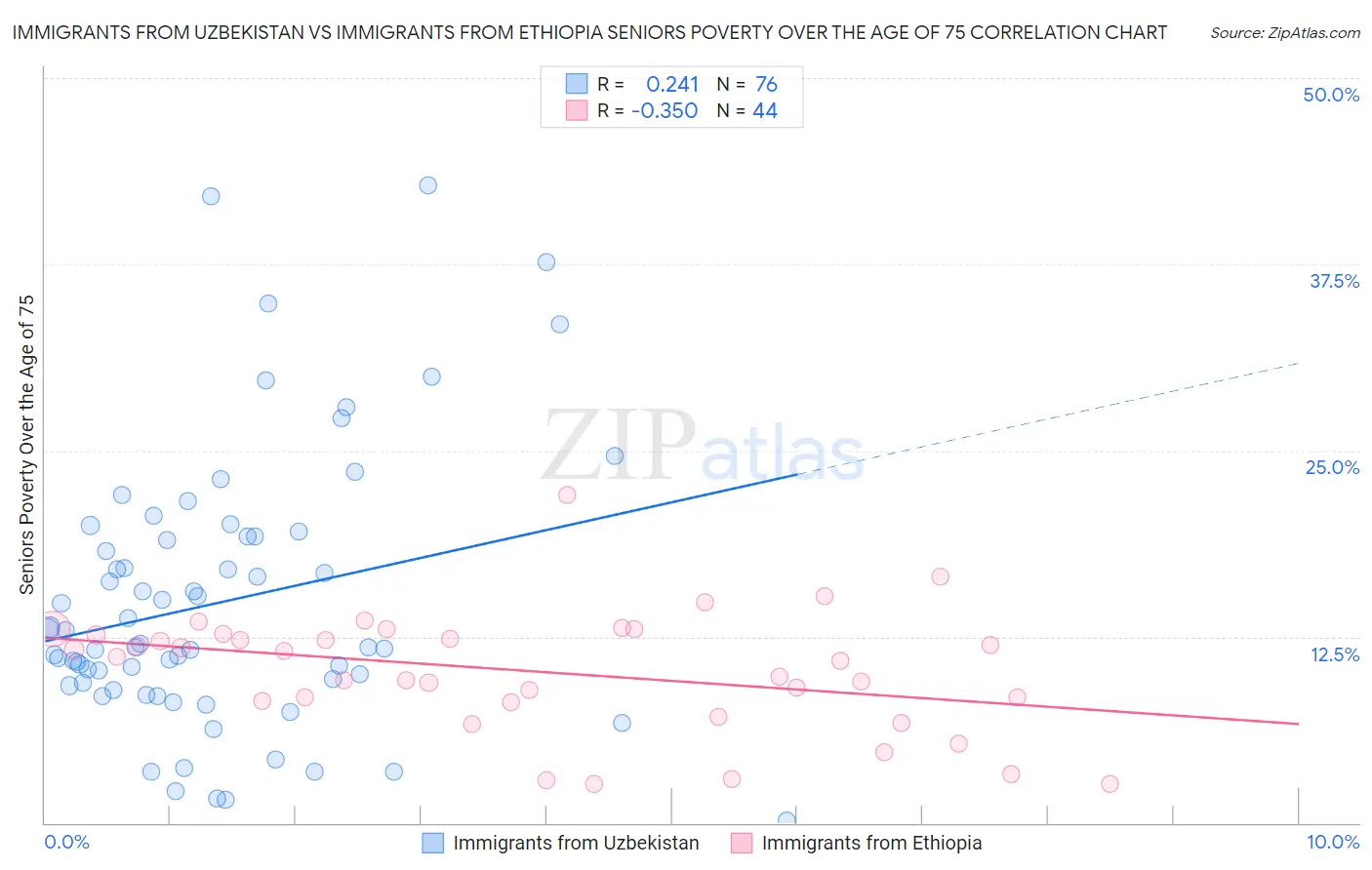 Immigrants from Uzbekistan vs Immigrants from Ethiopia Seniors Poverty Over the Age of 75