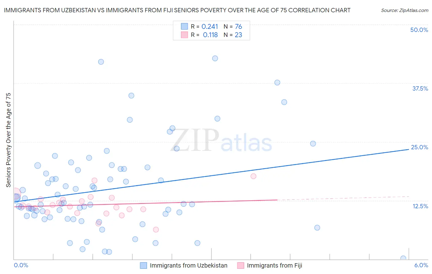 Immigrants from Uzbekistan vs Immigrants from Fiji Seniors Poverty Over the Age of 75