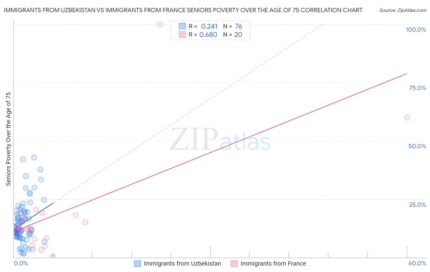 Immigrants from Uzbekistan vs Immigrants from France Seniors Poverty Over the Age of 75