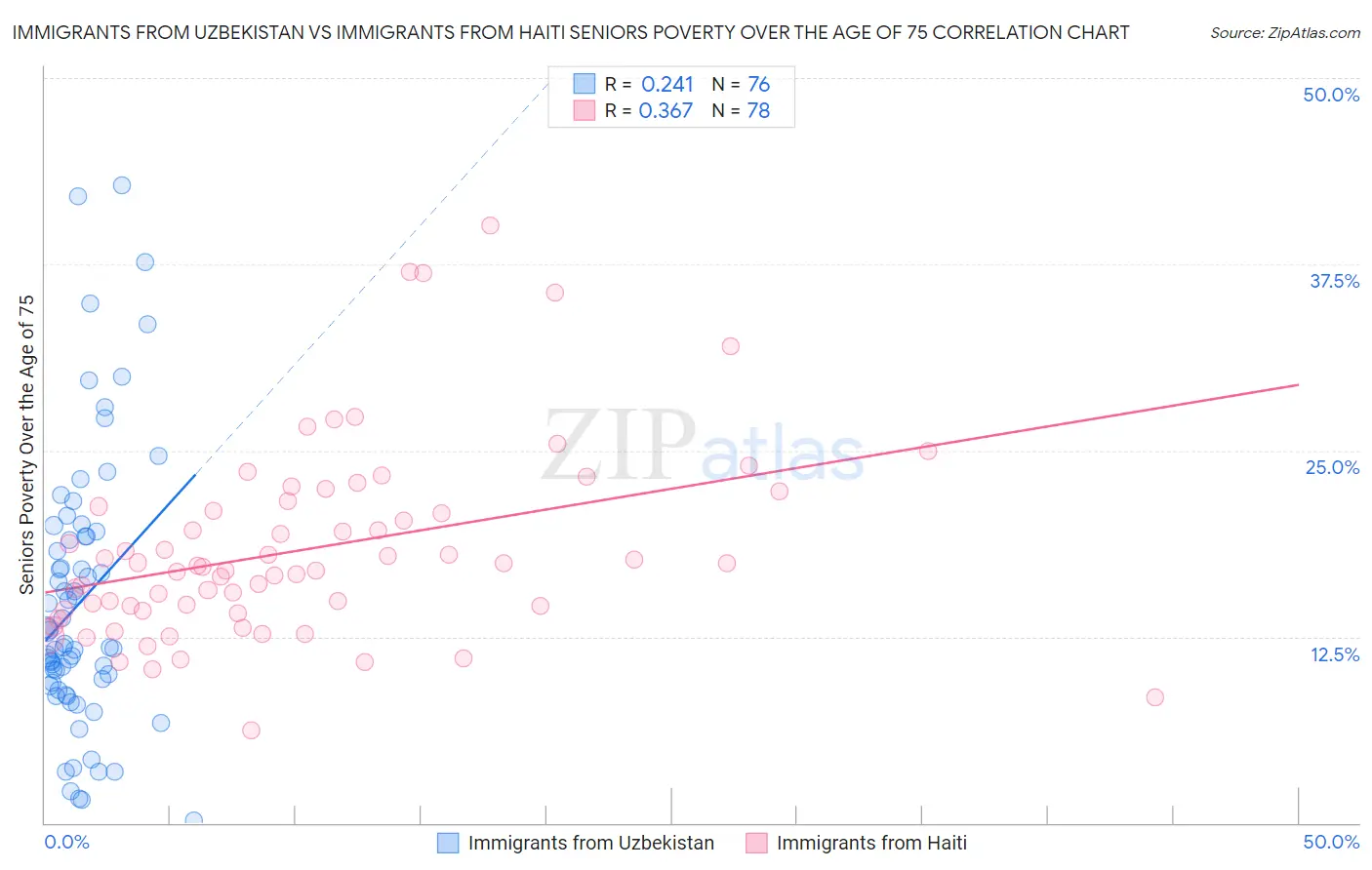 Immigrants from Uzbekistan vs Immigrants from Haiti Seniors Poverty Over the Age of 75